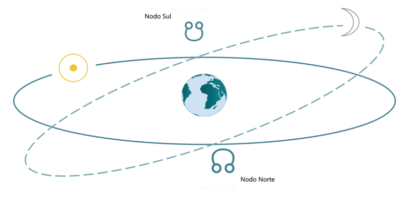 A influência dos Nodos Lunares no mapa