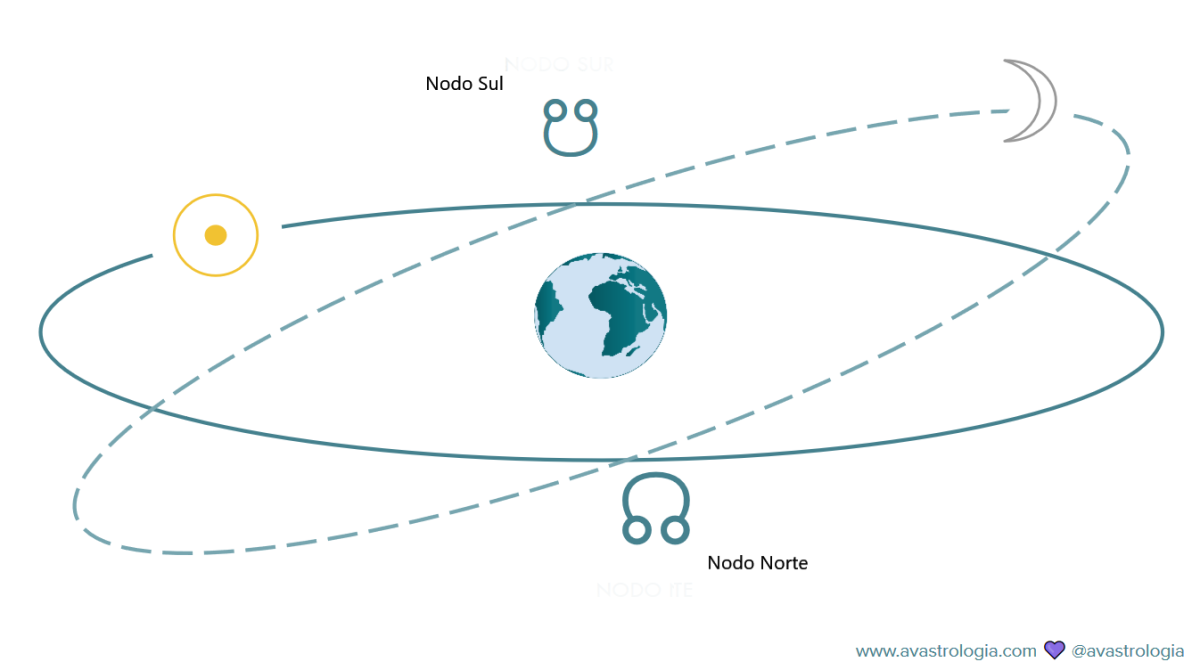 A influência dos Nodos Lunares no mapa